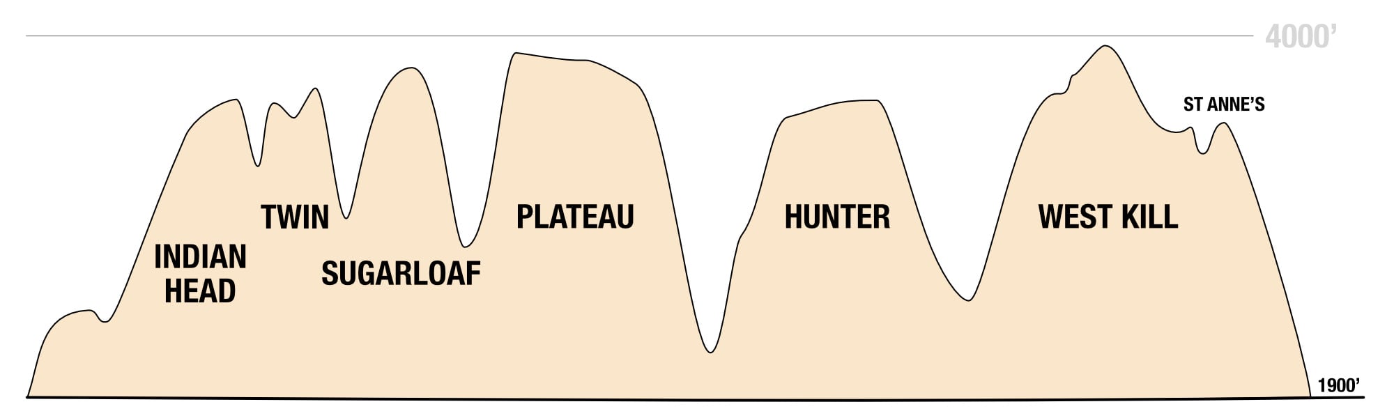 diagram showing elevation profile of Devils path