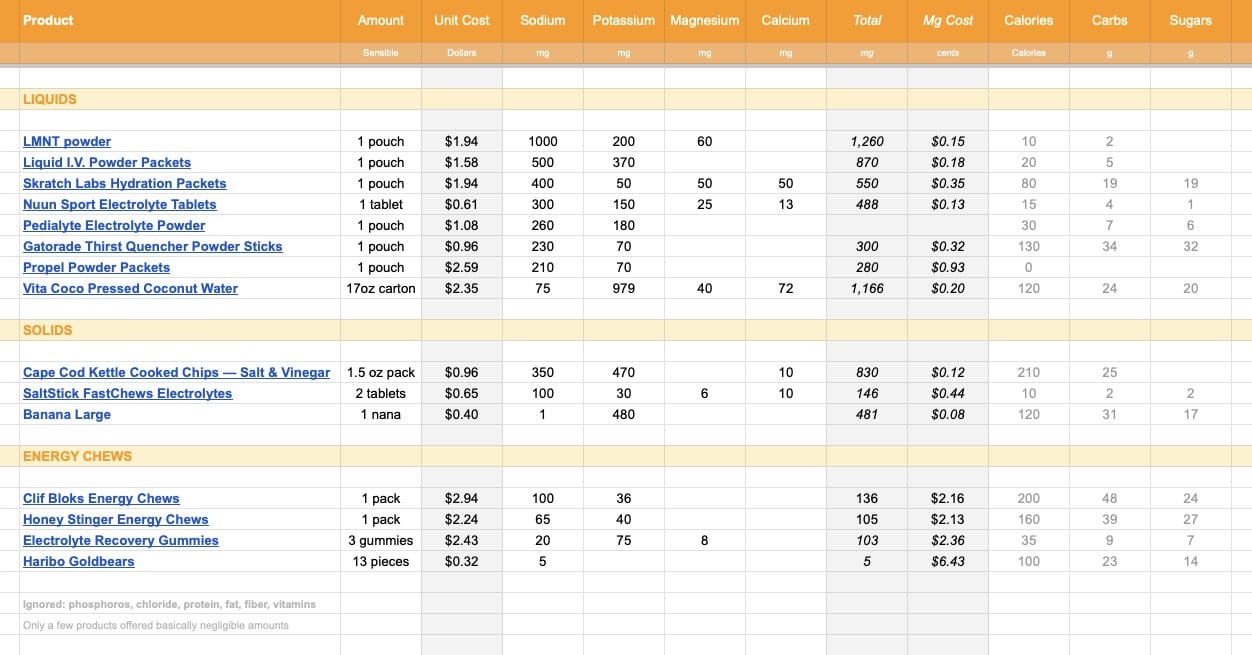 data table for the best electrolytes for hiking
